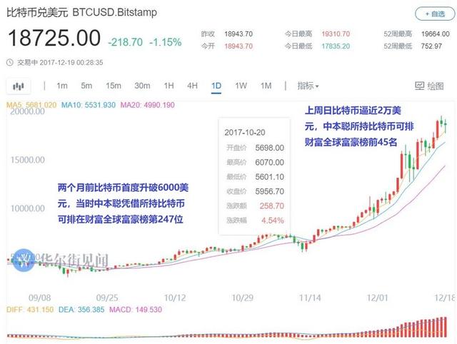 疯狂的比特币继续爆涨 一身家当买不起一个比特币插图2