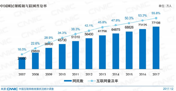 CNNIC报告：中国网民近八成月收入5000元以下 你拖后腿了吗插图