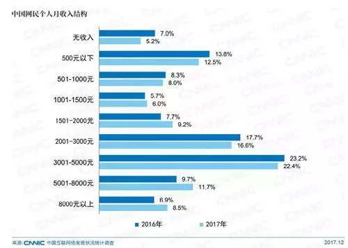 CNNIC报告：中国网民近八成月收入5000元以下 你拖后腿了吗插图1