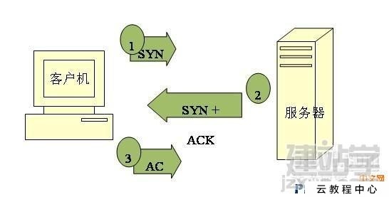 一次SYN攻击之战 Linux服务器防护SYN攻击经验教学