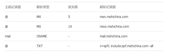 百度云加速如何接入解析企业邮箱插图2 百度云加速如何接入解析企业邮箱插图2