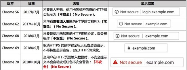 Chrome 70更新 向所有HTTP网站标注红色“不安全”