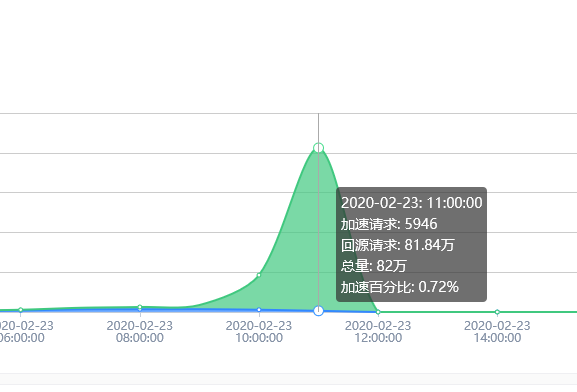 百度云加速突然522怎么回事？插图1