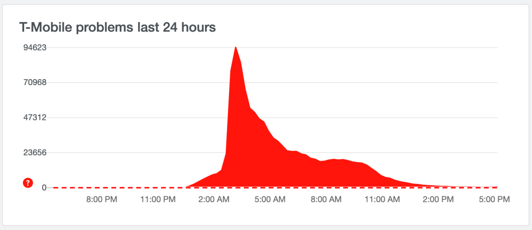 6月15日美国发生大规模 DDoS 攻击：AT&T、Twitter、Netflix、谷歌等 30 家遭殃插图1