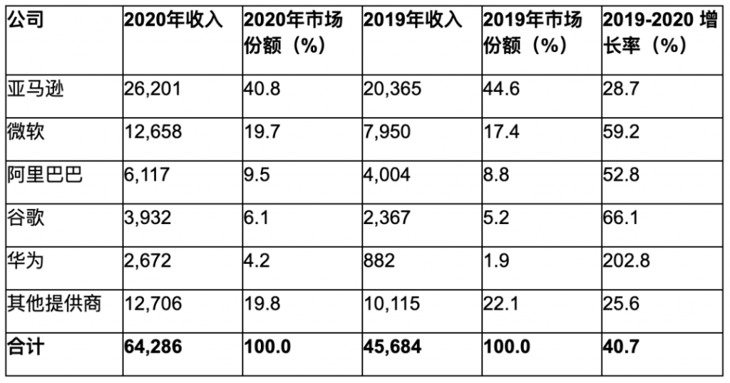 竞争激烈！阿里云购买华为云网址关键词百度竞价！插图1