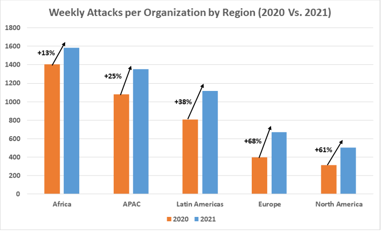 2021年网络攻击同比增长 50%！主要因apache Log4J 漏洞影响！插图2