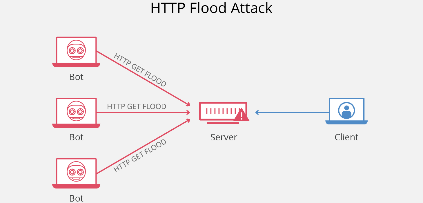 什么是 HTTP 洪水 DDoS 攻击？(如何防御 HTTP 洪水攻击？)插图