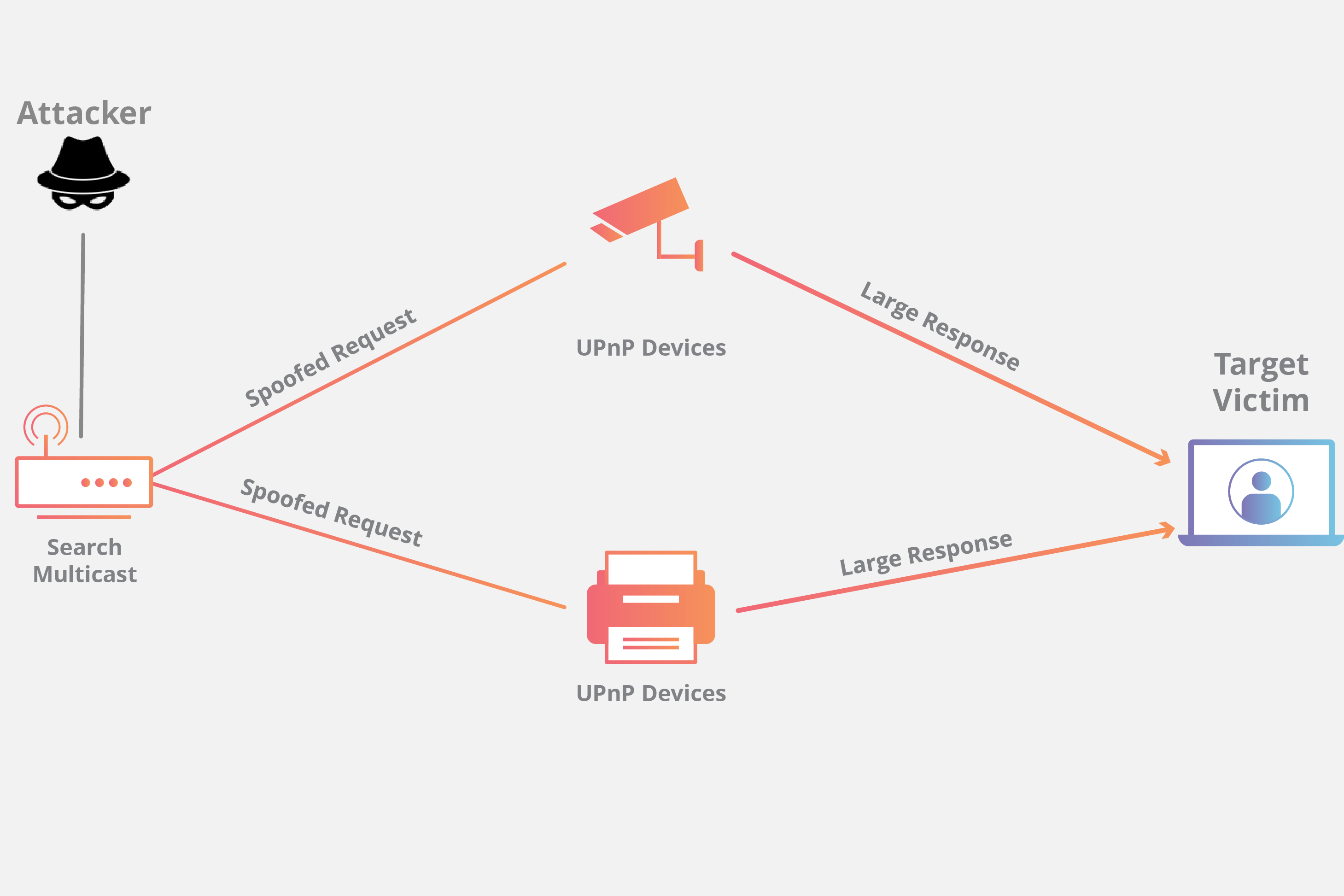 什么是 SSDP DDoS 攻击？如何防护 SSDP 攻击插图