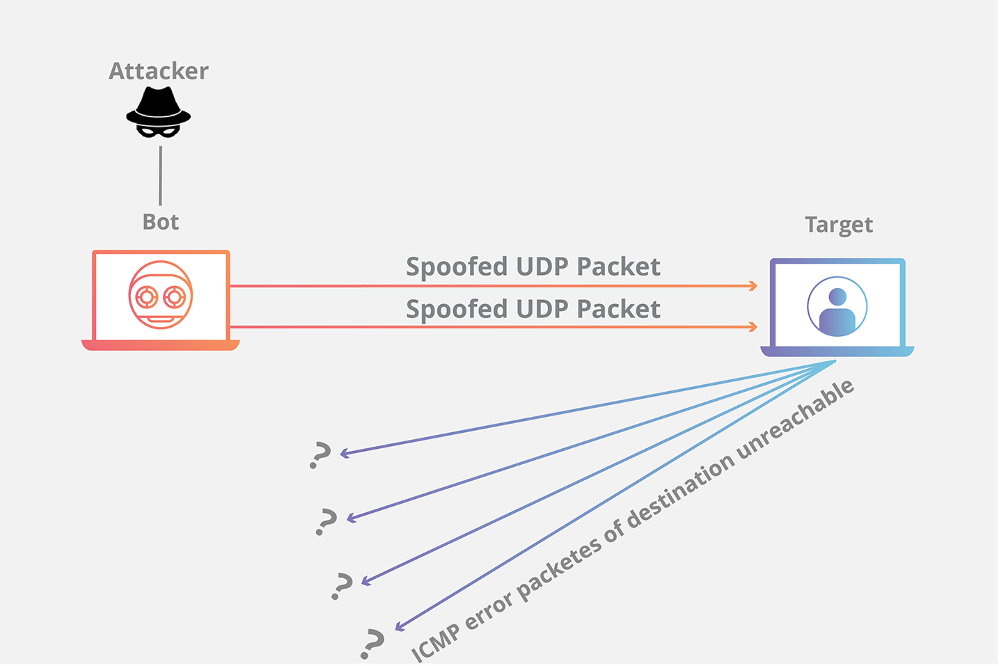 什么是 UDP 洪水攻击？如何防御 UDP 洪水攻击插图1