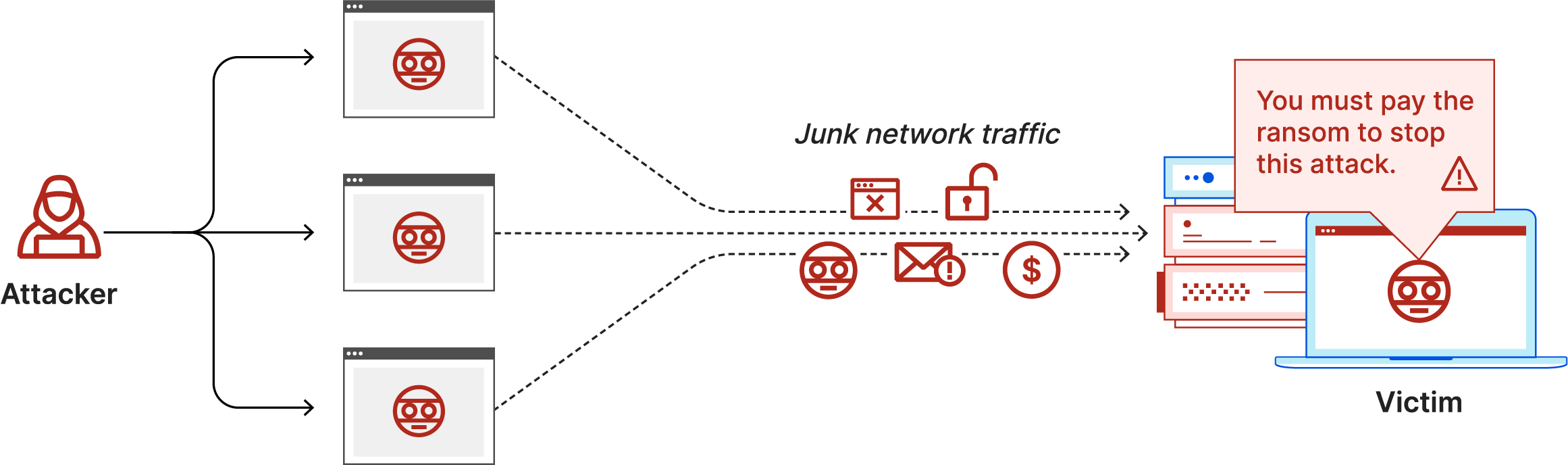 什么是 DDoS 勒索攻击？遇到勒索攻击怎么办？插图