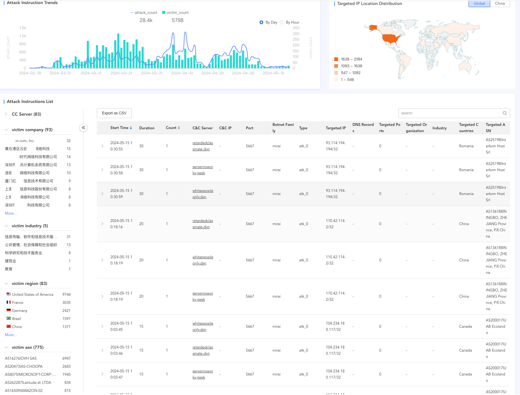 僵尸网络 CatDDoS 向思科 / 华为等厂商发起攻击插图1 僵尸网络 CatDDoS 向思科 / 华为等厂商发起攻击插图1
