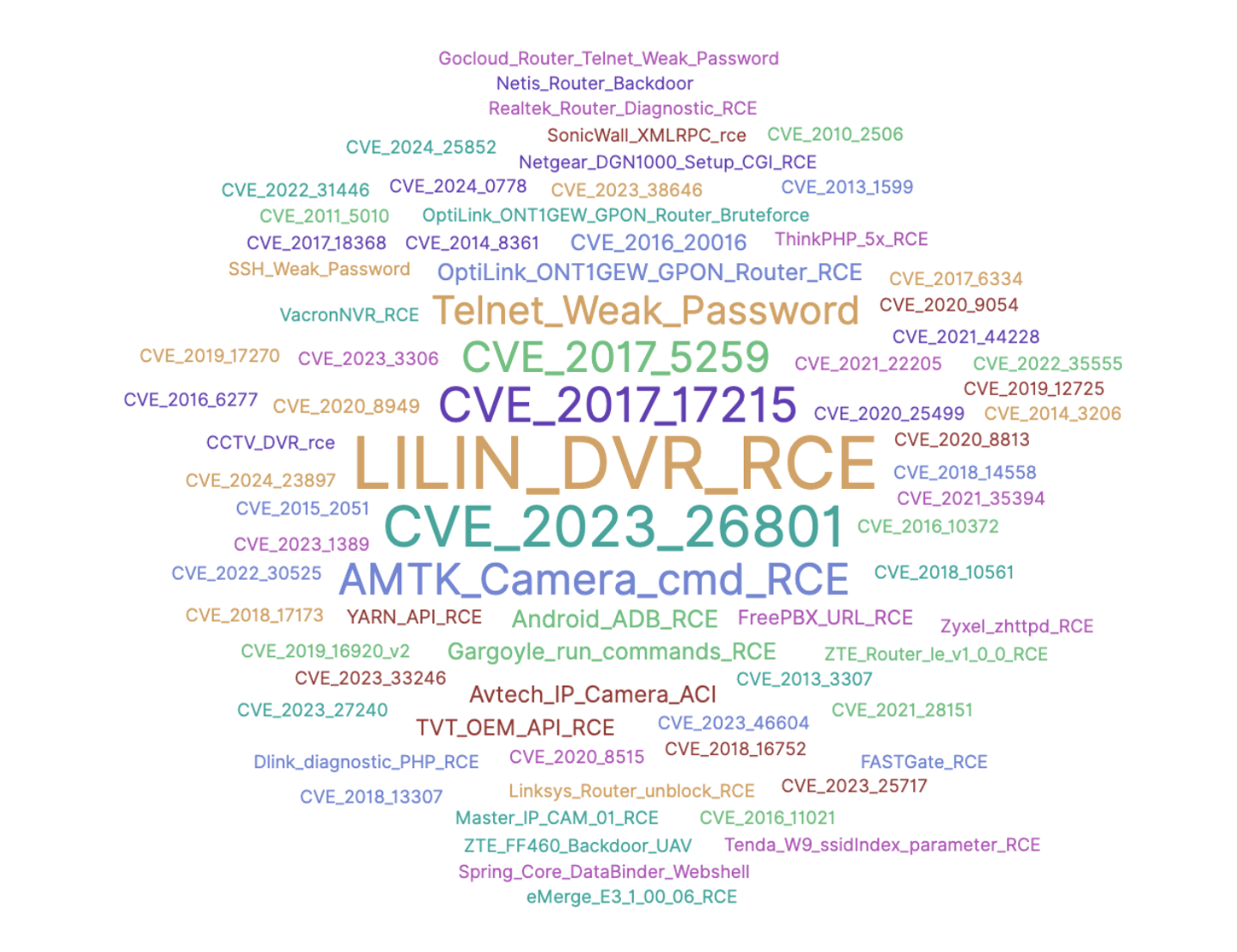 僵尸网络 CatDDoS 向思科 / 华为等厂商发起攻击插图 僵尸网络 CatDDoS 向思科 / 华为等厂商发起攻击插图