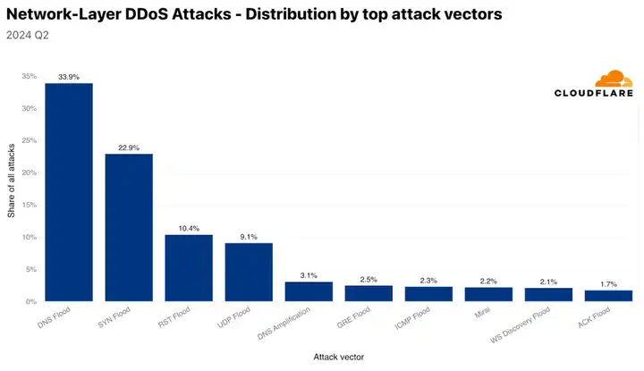 2024 年第二季度 DDoS 威胁趋势报告:中国是最大的被攻击国 阿根廷为最大攻击来源国插图11 2024 年第二季度 DDoS 威胁趋势报告:中国是最大的被攻击国 阿根廷为最大攻击来源国插图11