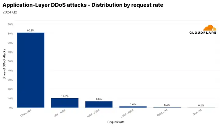 2024 年第二季度 DDoS 威胁趋势报告:中国是最大的被攻击国 阿根廷为最大攻击来源国插图19 2024 年第二季度 DDoS 威胁趋势报告:中国是最大的被攻击国 阿根廷为最大攻击来源国插图19