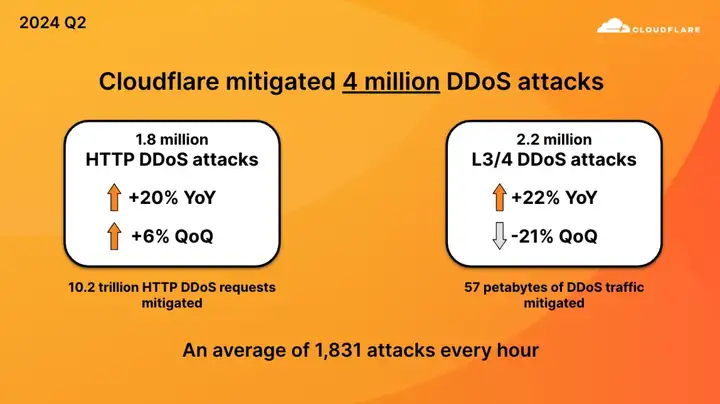 2024 年第二季度 DDoS 威胁趋势报告:中国是最大的被攻击国 阿根廷为最大攻击来源国插图2 2024 年第二季度 DDoS 威胁趋势报告:中国是最大的被攻击国 阿根廷为最大攻击来源国插图2