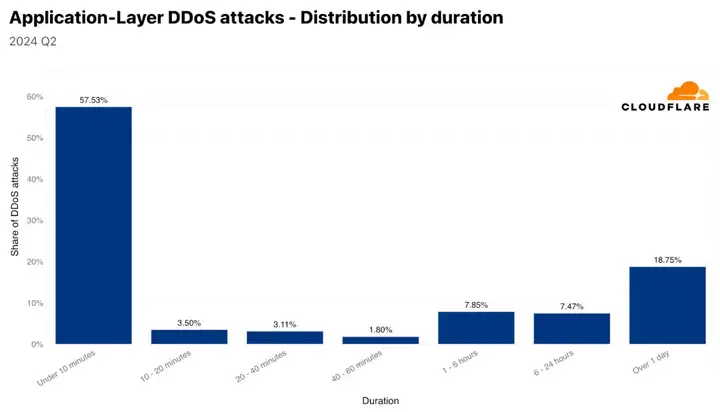 2024 年第二季度 DDoS 威胁趋势报告:中国是最大的被攻击国 阿根廷为最大攻击来源国插图15 2024 年第二季度 DDoS 威胁趋势报告:中国是最大的被攻击国 阿根廷为最大攻击来源国插图15