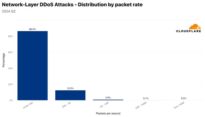 2024 年第二季度 DDoS 威胁趋势报告:中国是最大的被攻击国 阿根廷为最大攻击来源国插图18 2024 年第二季度 DDoS 威胁趋势报告:中国是最大的被攻击国 阿根廷为最大攻击来源国插图18