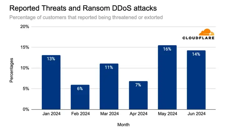 2024 年第二季度 DDoS 威胁趋势报告:中国是最大的被攻击国 阿根廷为最大攻击来源国插图4 2024 年第二季度 DDoS 威胁趋势报告:中国是最大的被攻击国 阿根廷为最大攻击来源国插图4