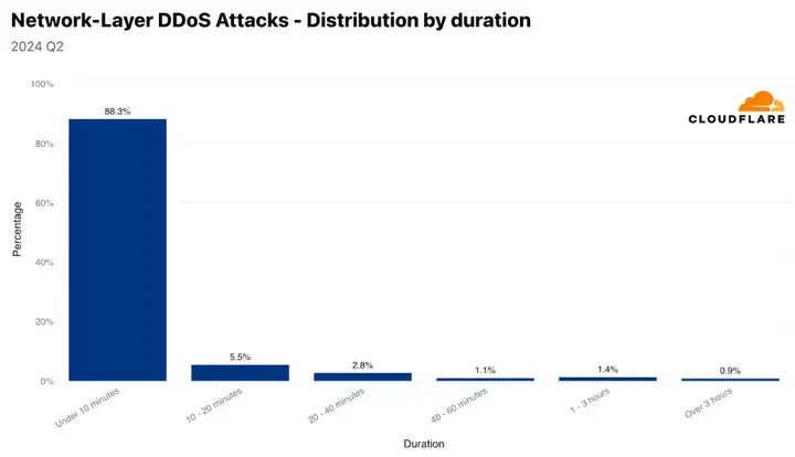 2024 年第二季度 DDoS 威胁趋势报告:中国是最大的被攻击国 阿根廷为最大攻击来源国插图16 2024 年第二季度 DDoS 威胁趋势报告:中国是最大的被攻击国 阿根廷为最大攻击来源国插图16