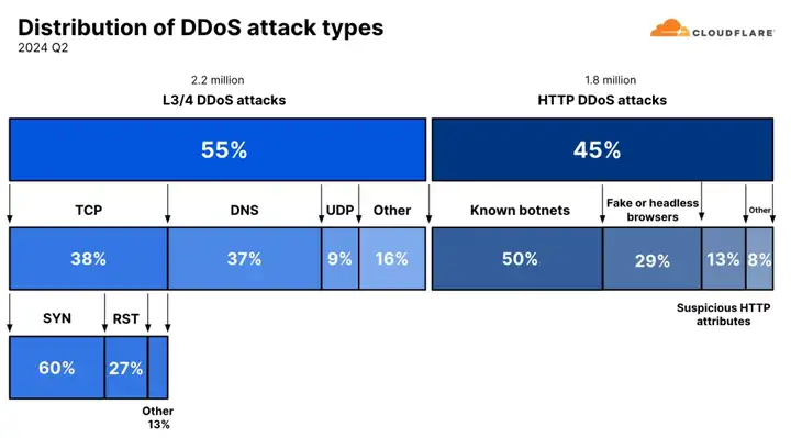 2024 年第二季度 DDoS 威胁趋势报告:中国是最大的被攻击国 阿根廷为最大攻击来源国插图1 2024 年第二季度 DDoS 威胁趋势报告:中国是最大的被攻击国 阿根廷为最大攻击来源国插图1