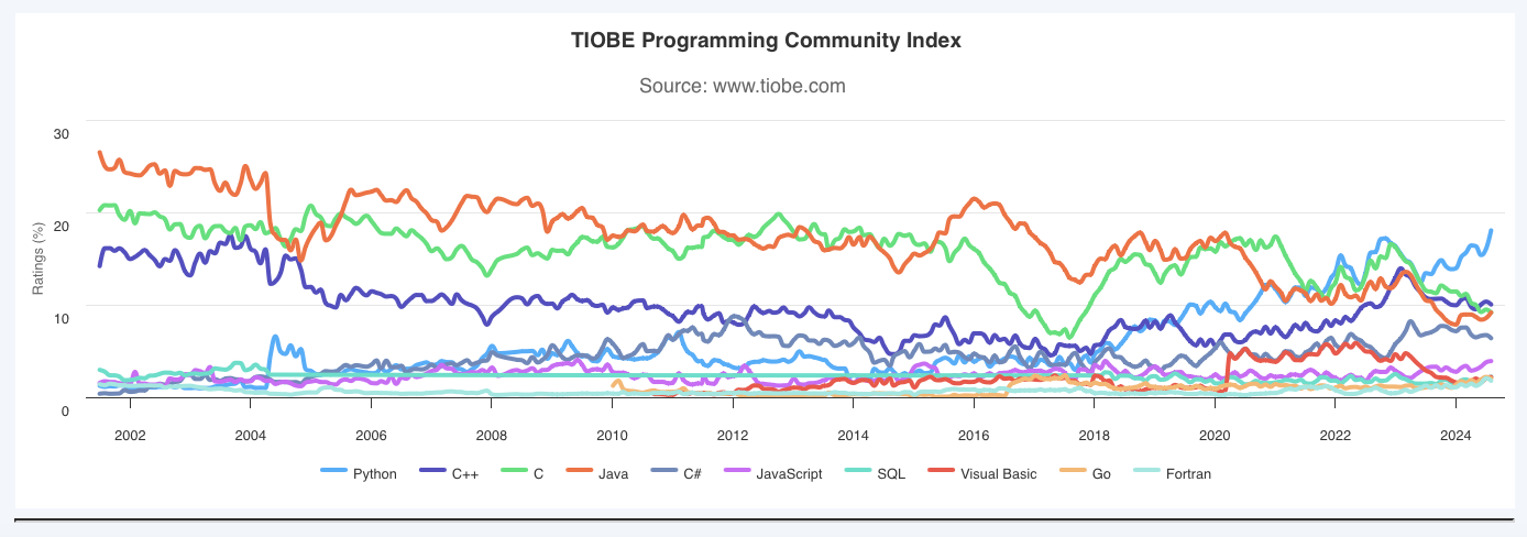 TIOBE 8 月编程指数榜：Python 语言受欢迎度再创新高 PHP 排第十三插图1