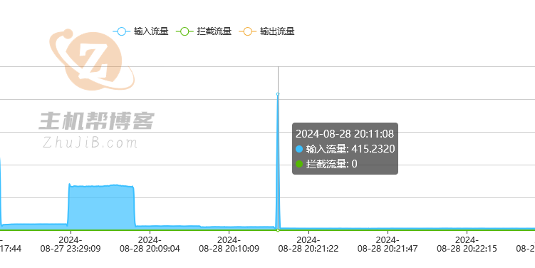 利用高防IP防御427G DDOS攻击的实战经验插图