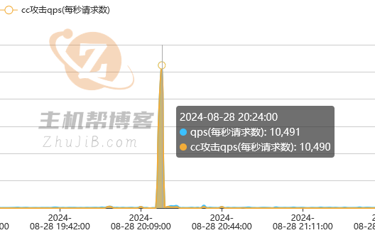 利用高防IP防御427G DDOS攻击的实战经验插图3