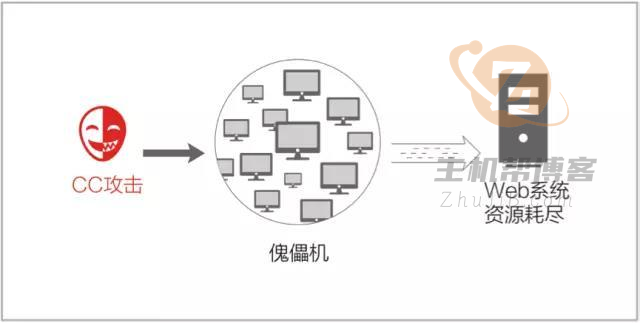 高防IP 500G防御能抗DDoS无视CC攻击吗？插图