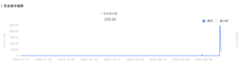 8 月 24 日Steam被DDOS攻击细节纰漏