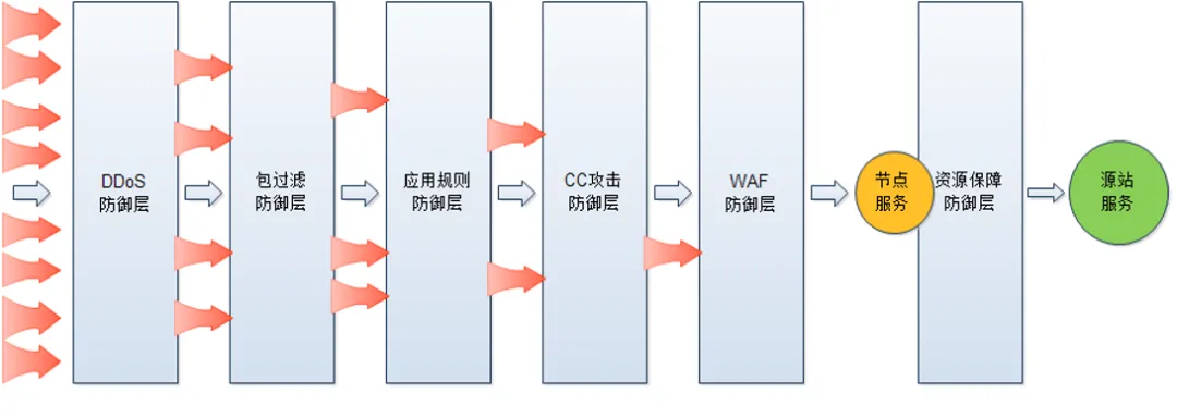 百度云防护 守护你的网站安全插图