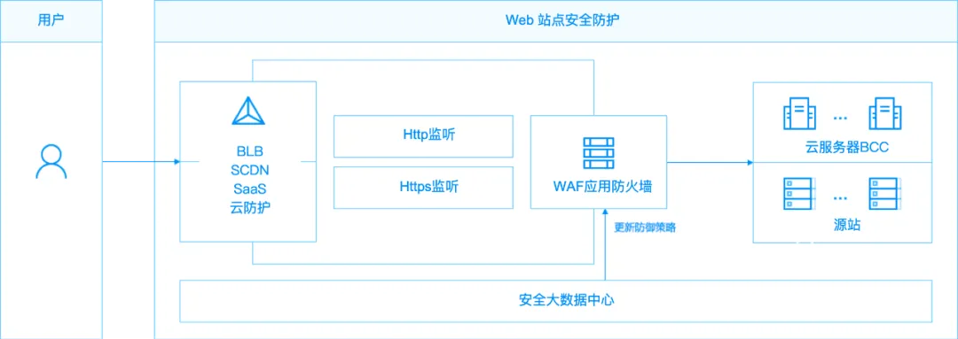 百度云防护 守护你的网站安全插图1