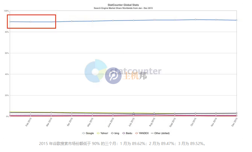 谷歌搜索份额首次跌破 90%  传统搜索引擎正在受冲击插图1