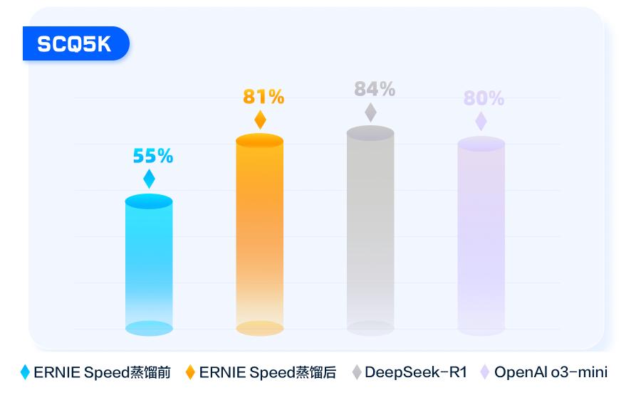 百度教你三步极速蒸馏DeepSeek R1，效果媲美OpenAI o3 mini！插图2