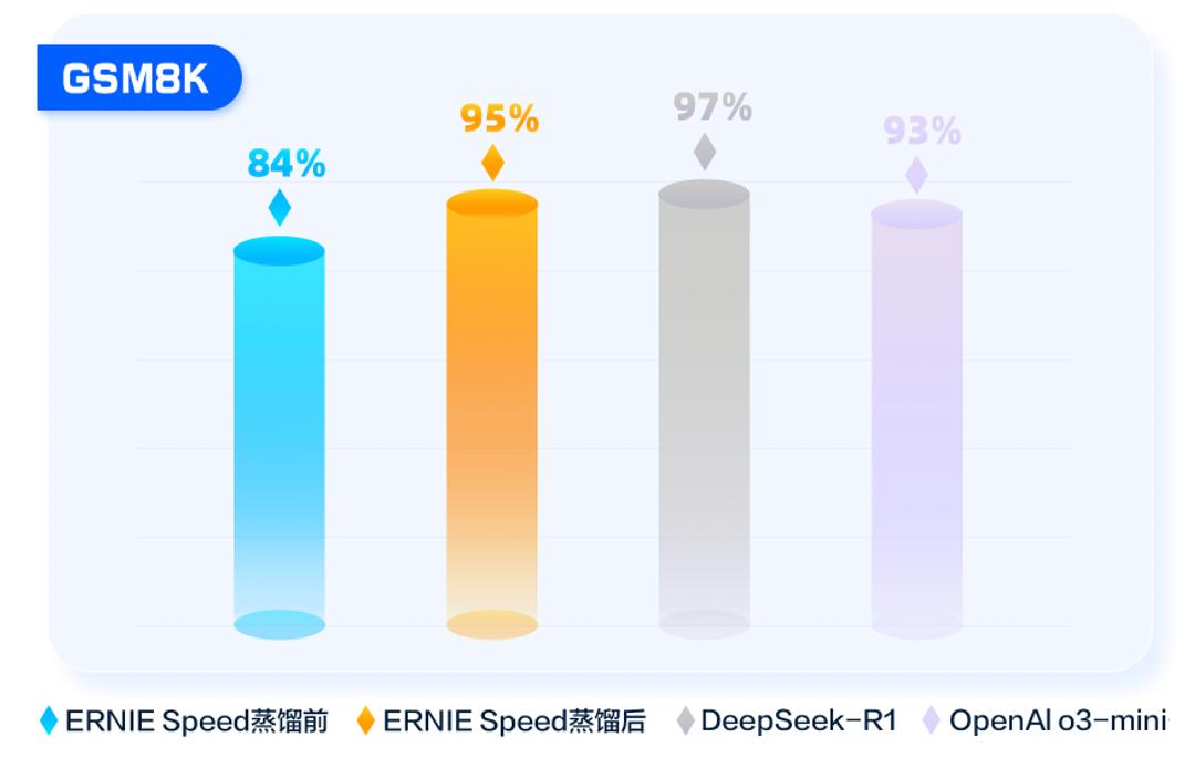 百度教你三步极速蒸馏DeepSeek R1，效果媲美OpenAI o3 mini！插图1