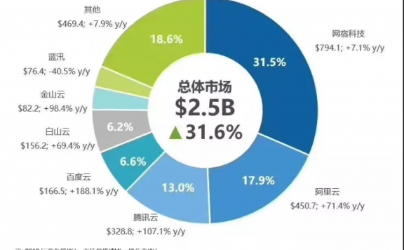 2018年中国CDN市场份额排行：网宿、阿里云、腾讯云排前三