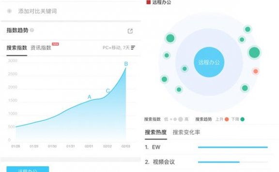 百度大数据：受疫情影响，远程办公搜索热度暴涨521%