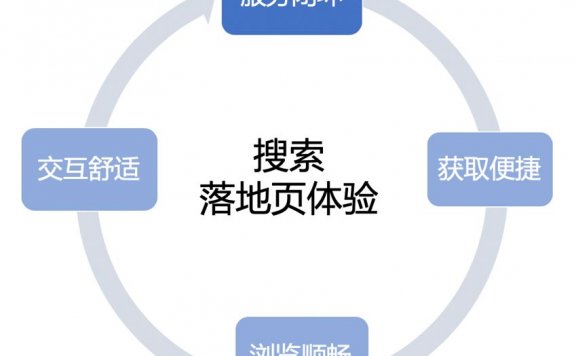 百度APP移动搜索落地页体验白皮书5.0重磅发布