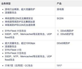 阿里云服务器被DDOS攻击怎么办？