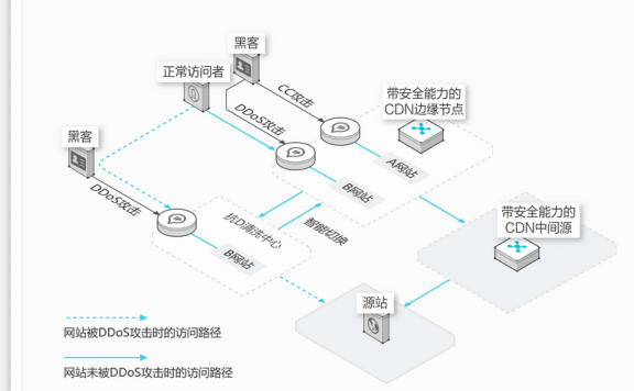 网站防御选百度云加速还是阿里云SCDN