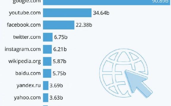 2021全球访问量最高网站排行榜
