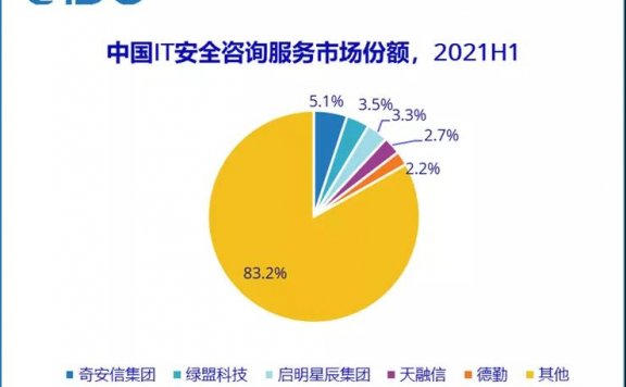 2021 上半年中国网络安全服务市场规模实现 110% 的增长，达到 71.5 亿元