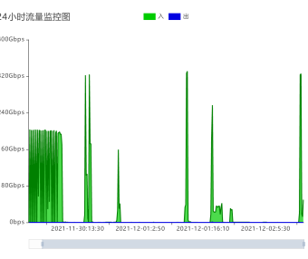 DDOS/CC攻击能有多大？