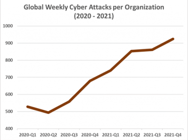 2021年网络攻击同比增长 50%！主要因apache Log4J 漏洞影响！