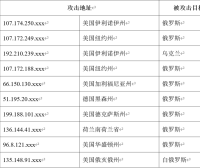 2 月下旬以来，我国互联网持续遭受境外组织DDOS攻击