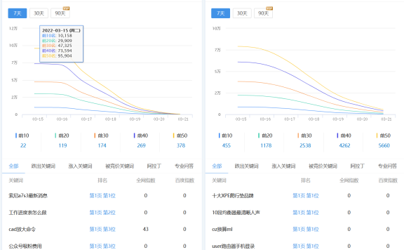 79万买的长城号网站流量暴跌