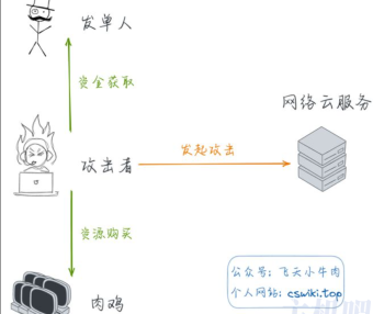 一文解读什么是ddos？ddos攻击的手段与有哪些防御方法