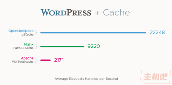 OpenLiteSpeed：提高wordpress访问速度与减少wordpress占用服务器配置