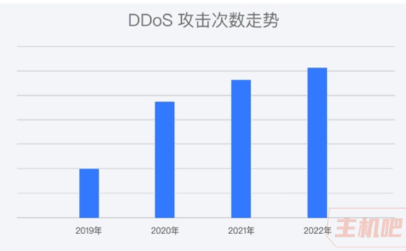 腾讯：2022 年 DDoS 攻击次数同比增长 8%，成历年攻击次数最多的一年