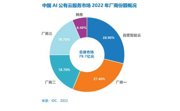 百度智能云蝉联中国AI公有云市场第一