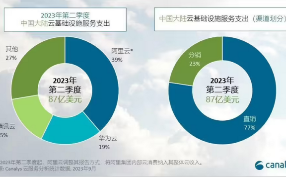 腾讯云跟华为云拉开差距越来越大了